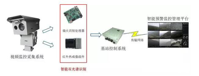 森林防火监控